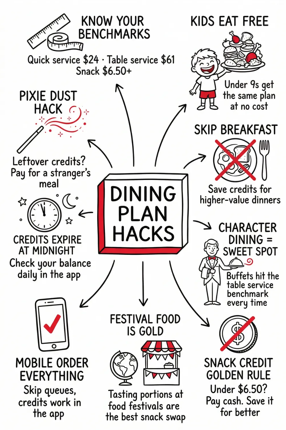 Planning a Walt Disney World trip with the Disney Dining Plan? This guide covers everything you need to know to get the best value from your credits. Table service tricks, the best quick service restaurants, snack credit hacks, character dining tips, and a handy cheat sheet to take with you. Includes 2026 pricing and key rule changes. #DisneyDiningPlan #DisneyWorldPlanning #DisneyTips #FamilyDisney