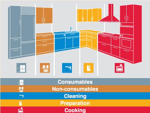 How to Use Zones to Organize Your Kitchen 